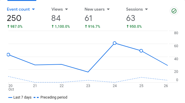 my stats after six weeks of side hustling