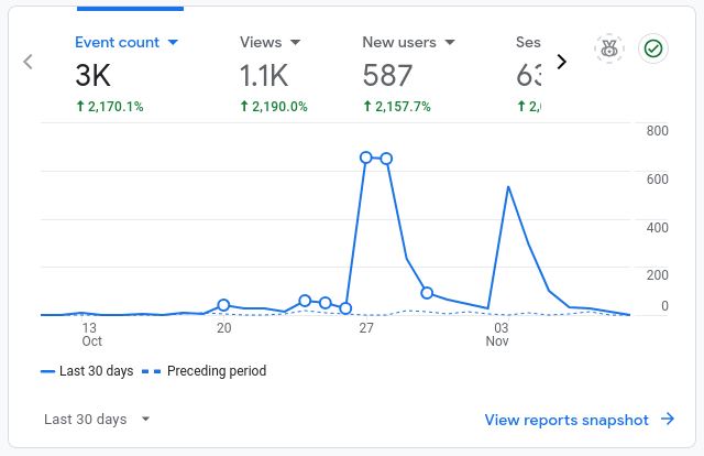 8th week of side hustling- insights, stats, and more!