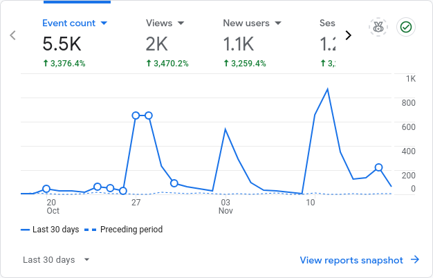 9th week of side hustling- insights, stats, and more!