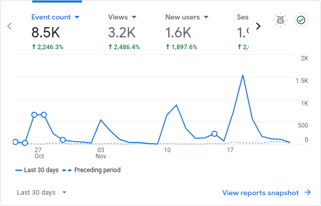 10th week of side hustling- insights, stats, and more!