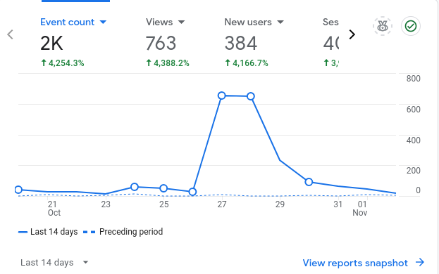 7th week of side hustling- insights, stats, and more