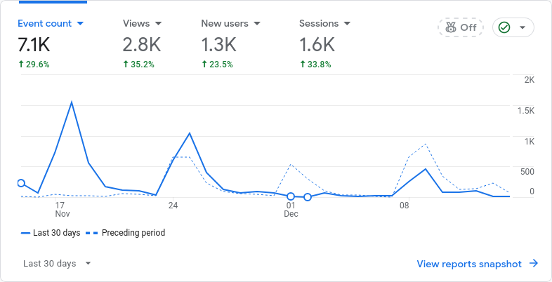 13th week of side hustling- insights, stats, and more!