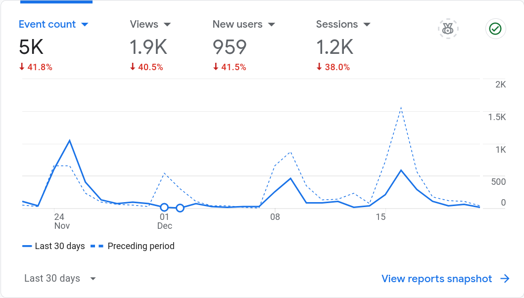 14th week of side hustling- insights, stats, and more!