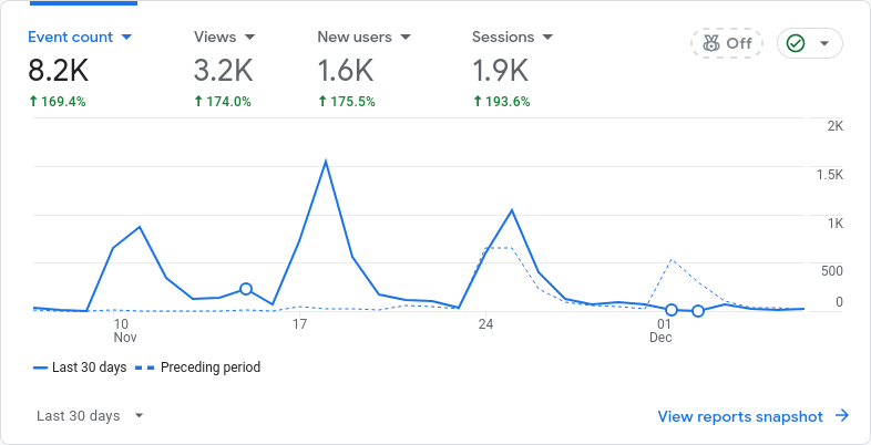 12th week of side hustling- insights, stats, and more!
