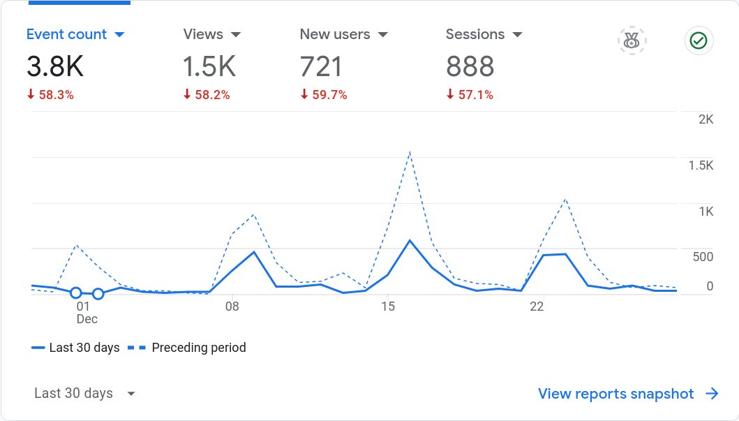 15th week of side hustling- insights, stats, and more!