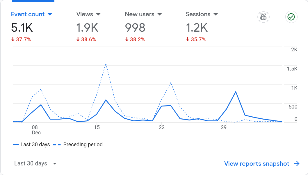 16th week of side hustling- insights, stats, and more!